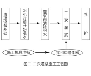 陆河灌浆料施工工艺—文字完整版
